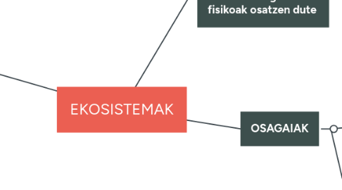 Mind Map: EKOSISTEMAK