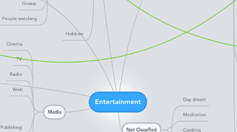 Mind Map: Entertainment