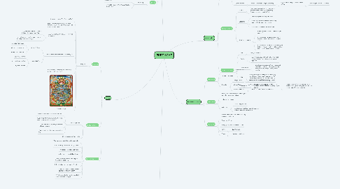 Mind Map: BUDDHISME