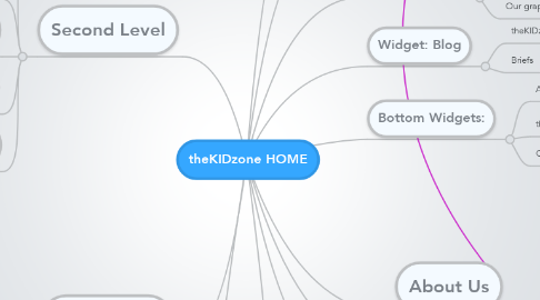 Mind Map: theKIDzone HOME