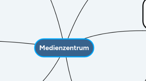 Mind Map: Medienzentrum