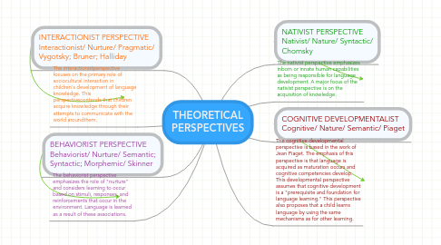 Mind Map: THEORETICAL PERSPECTIVES