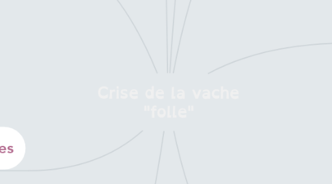 Mind Map: Crise de la vache "folle"