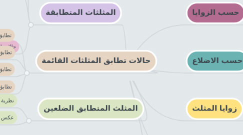 Mind Map: المثلثات