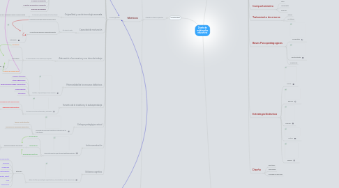 Mind Map: Diseño de multimedias educativas