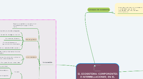 Mind Map: EL ECOSISTEMA: COMPONENTES E INTERRELLACIONES: EN EL TIEMPO, SUCESIÓN