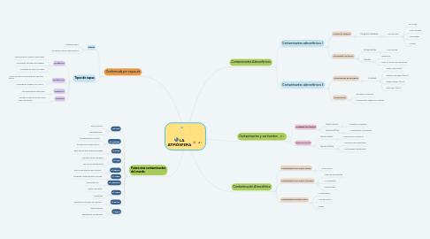 Mind Map: LA ATMÓSFERA