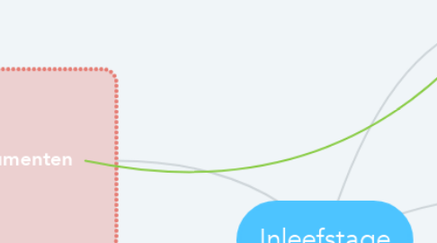 Mind Map: Inleefstage