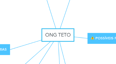 Mind Map: ONG TETO