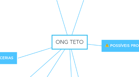 Mind Map: ONG TETO