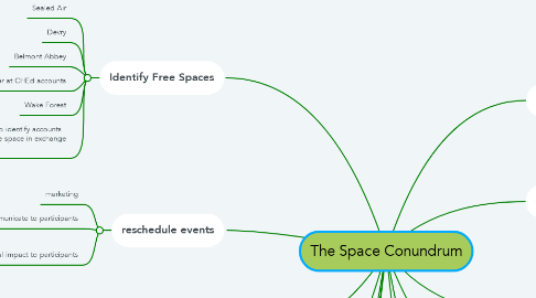 Mind Map: The Space Conundrum