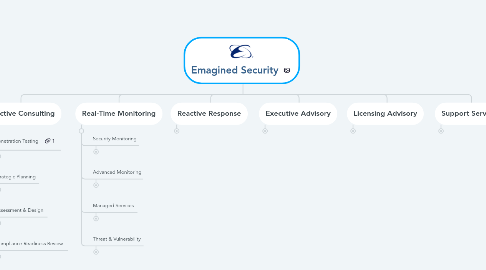 Mind Map: Emagined Security