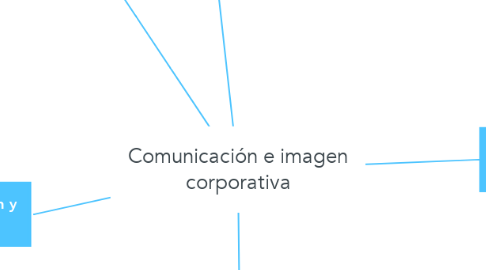 Mind Map: Comunicación e imagen corporativa