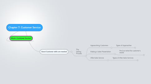 Mind Map: Chapter 7: Customer Service