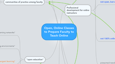 Mind Map: Open, Online Classes to Prepare Faculty to Teach Online