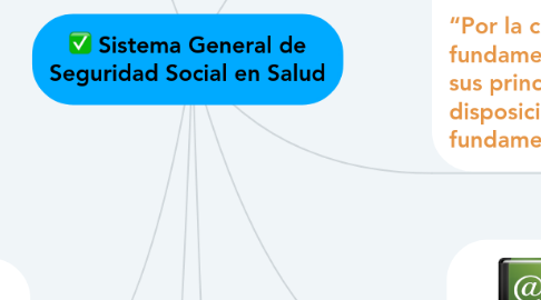 Mind Map: Sistema General de Seguridad Social en Salud