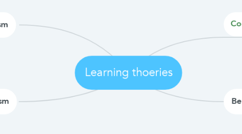 Mind Map: Learning thoeries