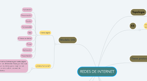 Mind Map: REDES DE INTERNET