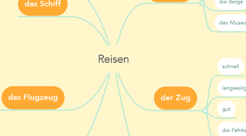 Mind Map: Reisen