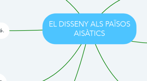Mind Map: EL DISSENY ALS PAÏSOS AISÀTICS
