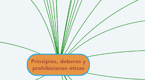 Mind Map: Principios, deberes y prohibiciones éticas