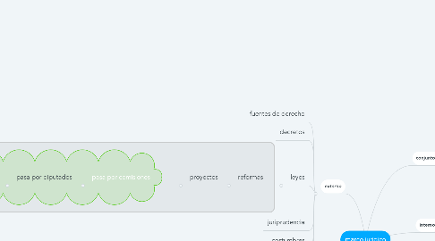 Mind Map: marco juridico