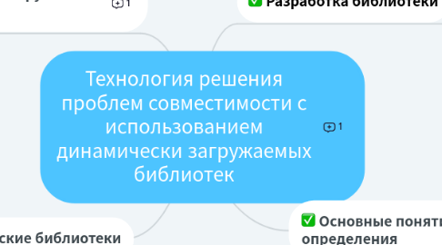 Mind Map: Технология решения проблем совместимости с использованием динамически загружаемых библиотек
