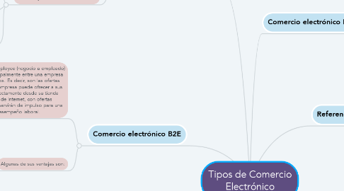 Mind Map: Tipos de Comercio Electrónico