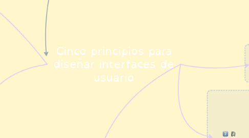 Mind Map: Cinco principios para diseñar interfaces de usuario