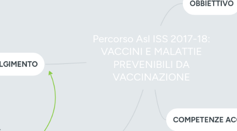 Mind Map: Percorso Asl ISS 2017-18: VACCINI E MALATTIE PREVENIBILI DA VACCINAZIONE