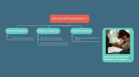 Mind Map: Sintomas de Esquizofrenia