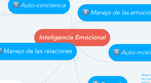 Mind Map: Inteligencia Emocional