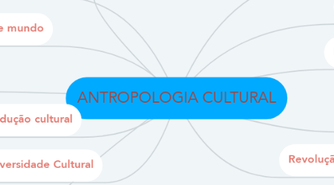 Mind Map: ANTROPOLOGIA CULTURAL