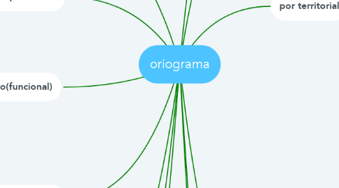 Mind Map: oriograma