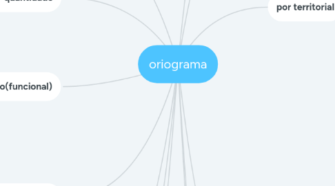 Mind Map: oriograma