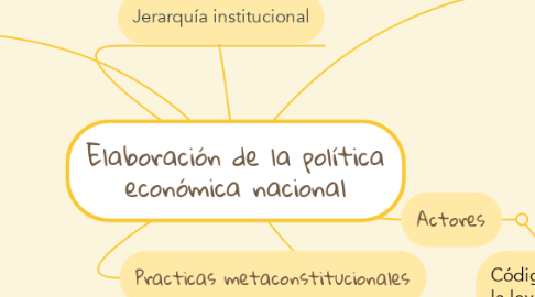 Mind Map: Elaboración de la política económica nacional