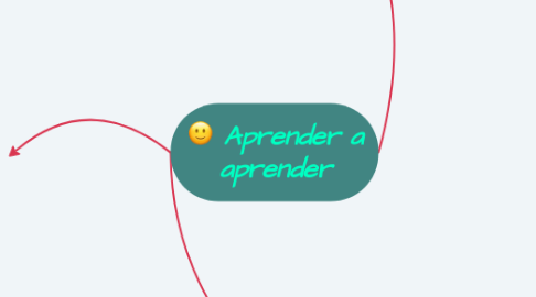 Mind Map: Aprender a aprender