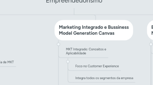 Mind Map: Negócios Digitais - Inovação e Empreendedorismo