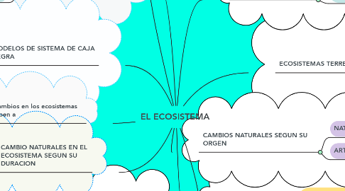 Mind Map: EL ECOSISTEMA