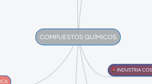 Mind Map: COMPUESTOS QUÍMICOS