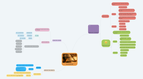 Mind Map: AL-QUR'AN