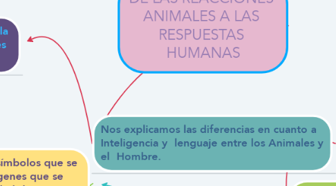 Mind Map: DE LAS REACCIONES  ANIMALES A LAS  RESPUESTAS  HUMANAS