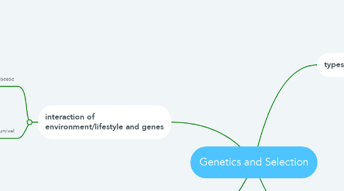 Mind Map: Genetics and Selection