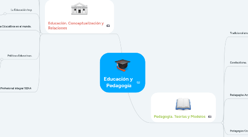 Mind Map: Educación y Pedagogía