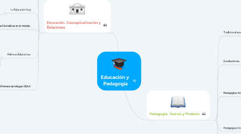 Mind Map: Educación y  Pedagogía