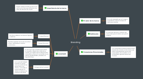 Mind Map: Branding