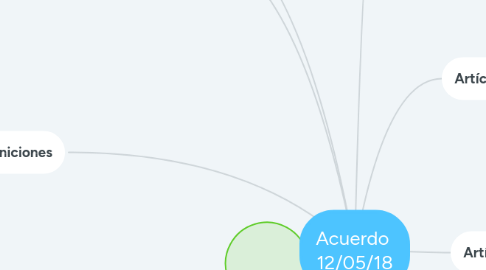 Mind Map: Acuerdo 12/05/18