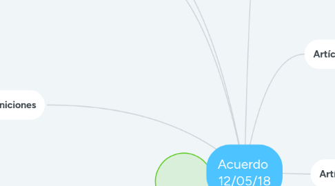 Mind Map: Acuerdo  12/05/18