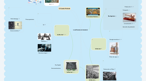 Mind Map: La 4a Revolución Industrial