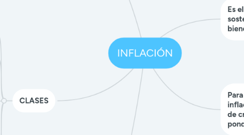 Mind Map: INFLACIÓN